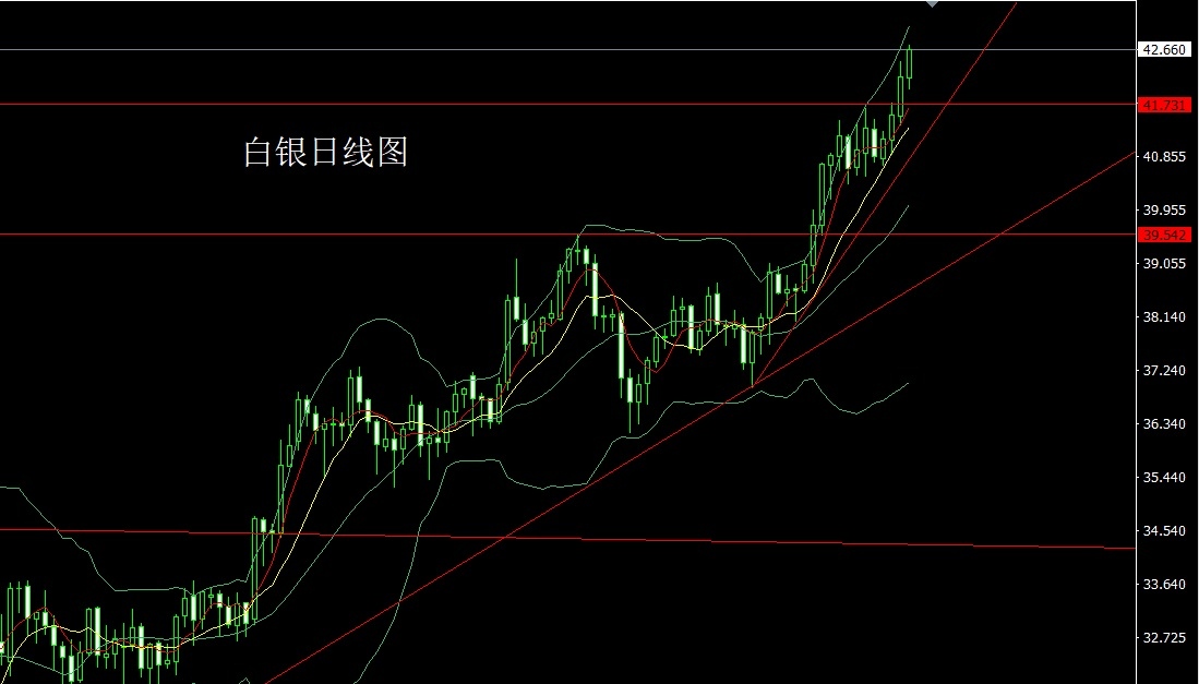 Silver daily chart 